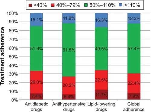 Figure 1 Treatment adherence according to prescription refill.