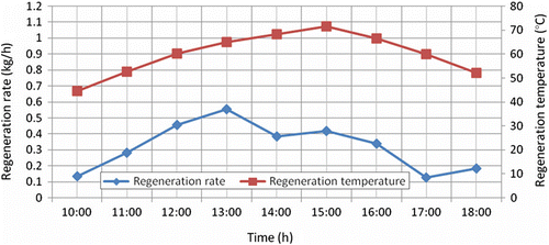 Figure 7 Variation of regeneration rate and regeneration temperature during the day with an air flow rate of 105.394 kg/h.