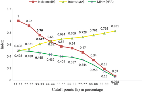 Figure 6. Incidence, intensity, and MPI with different cutoff (k) values.
