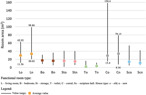 Figure 6. Average areas of functional rooms.