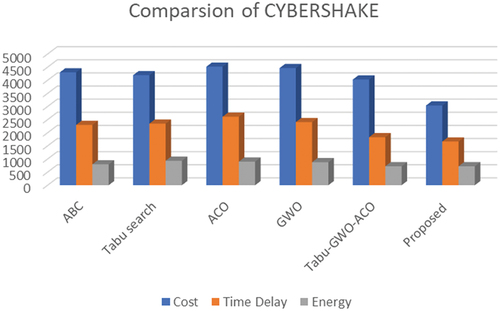 Figure 15. Comparison of average Performance parameter of Proposed and Existing approach in CYBERSHAKE Workflows.