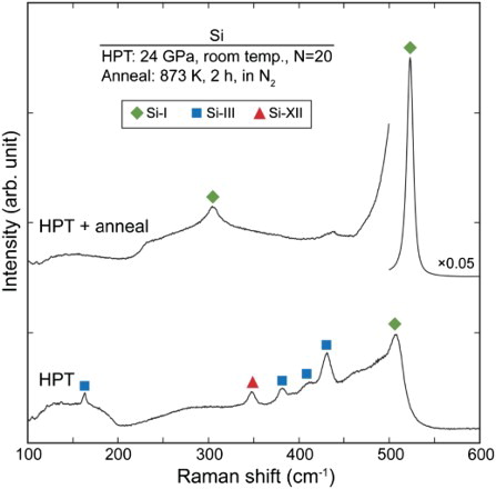 Figure 16. Raman spectra after HPT processing for 20 revolutions and annealing. Each Raman spectrum was taken at about 2 mm from the disk center.[Citation127]