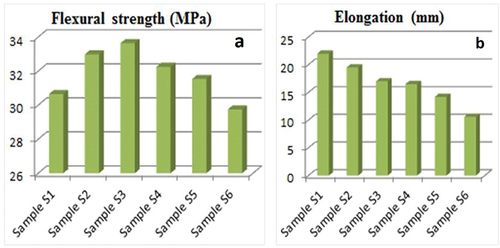 Figure 4. Epoxy/Hardener ratio of a) flexural strength and b) elongation properties.