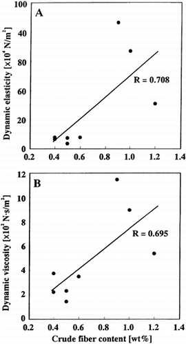 Figure 9. Dependence of dynamic elasticity (A) and viscosity (B) of agricultural products on crude fiber content for samples after freezing-thawing.