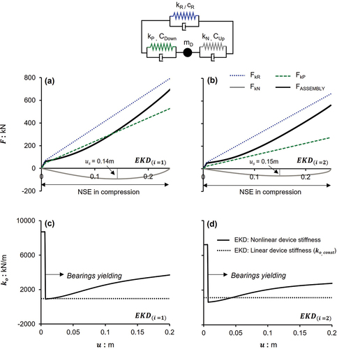 Figure 9. Force – displacement response of the components and of the entire assembly: (a) EKDi=1at the abutments; and (b) EKDi=2 at the pier. Linear vs. nonlinear tangential stiffness (ko) of: (c) EKDi=1; and (d) EKD(i=2), considering nonlinearities in elements kP,kR,kN.