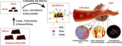 Figure 8 Synthesis of folic acid-functionalized PEGylated GO (GO-PEG-Fol), with small size and narrow size distribution (∼30 ± 5 nm), and the ability of efficient converting NIR light into heat.