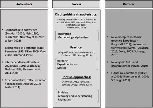 Figure 2. AST collaborations framework.
