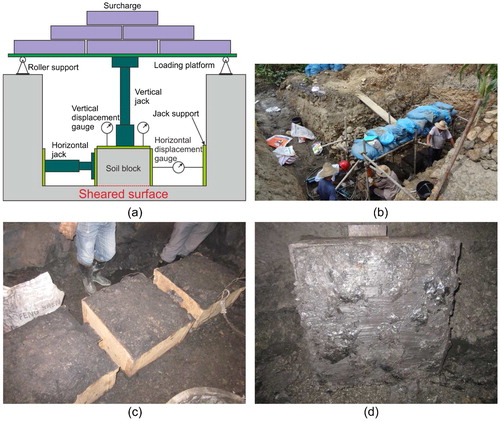 Figure 6. (a) Schematic illustration of the in situ shear test. (b) Surcharge loading. (c) Soil block. (d) Sheared surface (see Figure 3 for the test location).