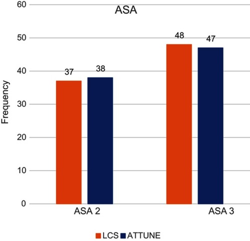 Figure 4 Distribution of ASA-categories by knee system.