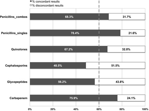 Figure 2 Concordance between the presence of antibiotic resistance genes (ABR) detected by multiplex polymerase chain reaction (M-PCR) and antibiotic susceptibility detected by pooled antibiotic susceptibility testing (P-AST) of urine samples from symptomatic patients with urinary tract infection (UTI). The dashed line represents the weighted average concordance across all samples (60%).