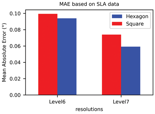 Figure 14. Comparison of MAE values between square and hexagonal grid based on SLA data.
