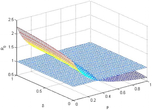 Figure 5. The relationship among R0, p, δ.