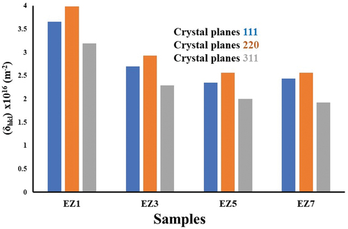 Figure 3. Comparison of dislocation densities (δ) obtained using Scherrer equation for different peaks for samples EZ1-EZ7.