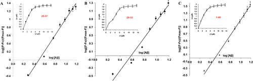 Figure 6.  Modified Hill plots for the interaction of [A] [Aβ25–37(•), [B] Aβ29–33(▪), [C] Aβ1–40(▴)] with purified SOD (5 µl) in Tris-HCl buffer (pH 8.0, 50 mM). Inset: Saturation binding curves. All analyses were carried out in triplicate and values reported as the means with standard deviation p < 0.05 versus controls.