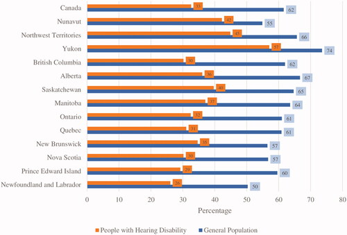 Figure 1. Employment rates of general population and people with hearing disability in 2017. Notes: The employment rate is the number of persons employed expressed as a percentage of the population 15 years of age and over. The employment rate for a particular group (individuals with hearing disability) is the number employed in that group expressed as a percentage of the population for that group. Estimates are percentages, rounded to the nearest tenth. All rates in the charts/tables are calculated excluding non-response categories ("refusal," "don't know," and "not stated") in the denominator.