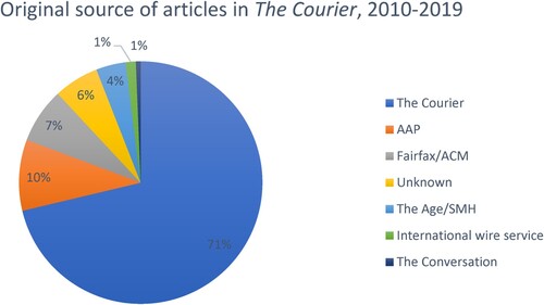 Figure 2. Original source of articles in The Courier, 2010–2019.