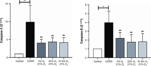 Figure 9 Effect of hydrogen on the mRNA expression of TNF-α, IL-6, IL-17, IL-23, MMP-12, TIMP-1, caspase-3, and caspase-8 in the lung obtained from COPD-like lung disease rats, analyzed by RT-PCR.