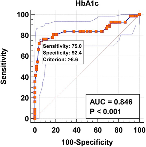 Figure 3 Graphical representation of the ROC curve of the HbA1c for the prediction of death.