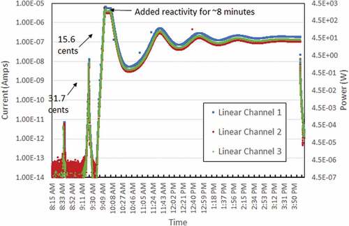 Fig. 21. Plot of linear channel neutron detector data during 60 ¢ run of KRUSTY experiment