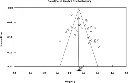 Figure 3. The result of trim and fill methods in suicidal ideation and life stress