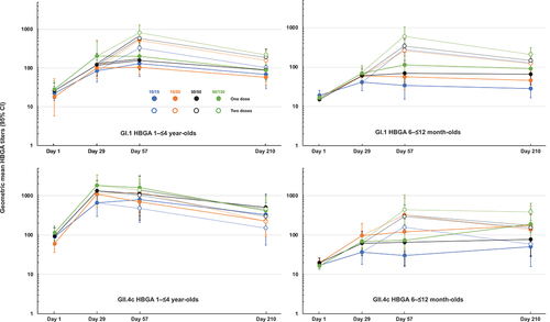 Figure 3. GMTs (with 95% CI) for HBGA antibodies against GI.1 and GII.4c VLP antigens in the four study groups in the two age cohorts (Cohort 1, 1–≤4-year-olds; Cohort 2, 6–≤12 month-olds) after one or two doses of the four HIL-214 formulations.