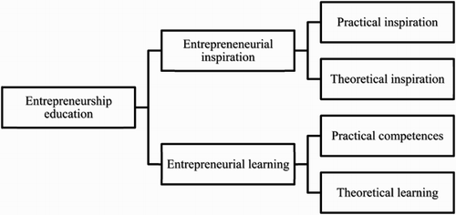 Figure 1. Coding hierarchy.