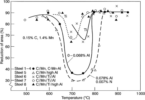 Figure 56. Influence of Al and Ti on the hot ductility of steels [Citation356].