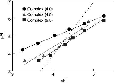 Figure 5  Plot of equilibrium Al solubility versus pH for synthetic Al–humic substance complexes. The solubility of synthetic gibbsite is indicated by the dotted line for comparison. Solubility expressions were pAl = 0.96 pH + 1.09 for Complex (4.0), pAl = 1.43 pH + 1.36 for Complex (4.5), and pAl = 1.49 pH + 1.86 for Complex (5.5).