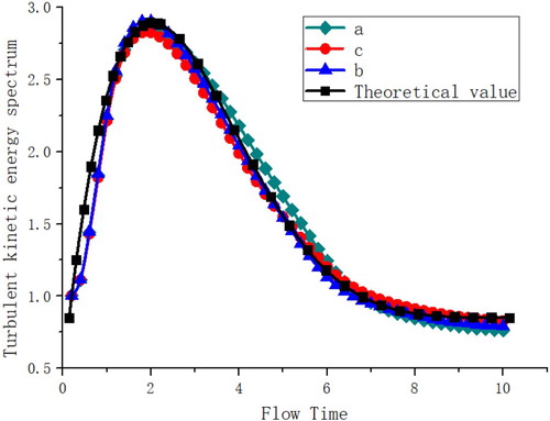 Figure 12. Comparison of the turbulent kinetic energy spectrum under various flow conditions and theoretical derivation values in the flow field from the 1/2 exit in the back passage: (a) Q = 420 m3/h; (b) Q = 560 m3/h; (c) Q = 700 m3/h.