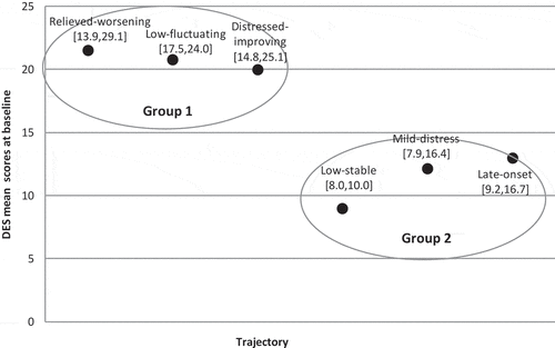 Figure 2. Two distinct groups of post-traumatic stress disorder trajectories in relation to differences in pre-deployment dissociation, 95% confidence intervals for the mean. DES, Dissociative Experience Scale.