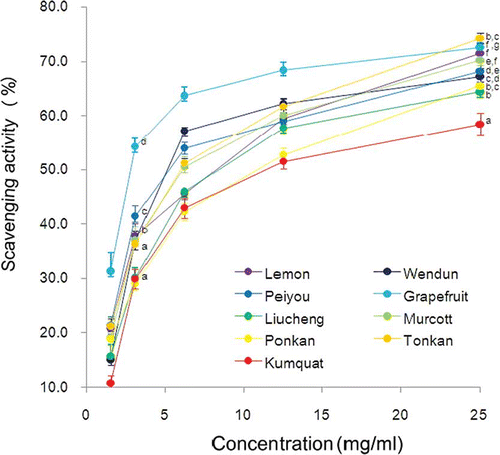 Figure 1 NO-scavenging capacity of methanolic extract of different citrus fruit peels. The values are expressed as means ± S.D. of triplicate tests. Means not sharing a common letter at the same tested concentration were significantly different (p < 0.05) when analyzed by ANOVA and Duncan's multiple range test. (Color figure available online.)