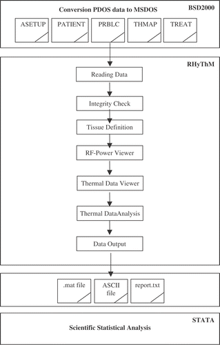 Figure 1. Steps of the Rotterdam Hyperthermia Thermal Modulator (RHyThM).