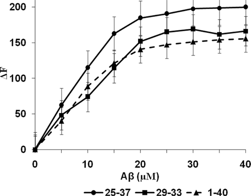 Figure 5.  Fluorimetric analysis for the binding and interaction of amyloid peptides with SOD. Increasing concentrations of amyloid peptides (0–40 µM) were added to a reaction mixture of SOD (5.0 µl) in Tris-HCl buffer (pH 8.0, 50 mM) in a final volume of 300 µl. Excitation wavelength was at 295 nm and the emission wavelength was at 482 nm. All analyses were carried out in triplicate and values reported as the means with standard deviation p < 0.05 versus controls.