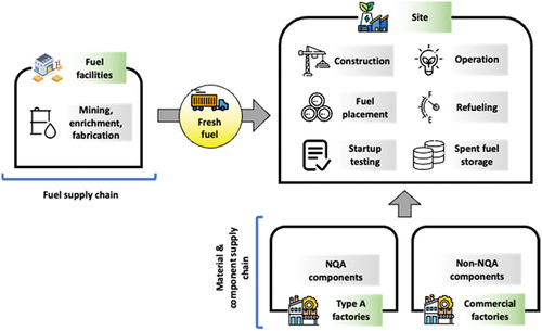 Fig. 1. Current large reactor production scenario.