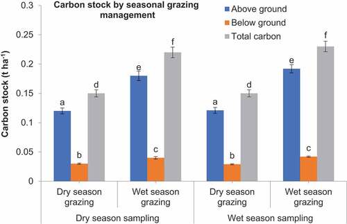 Figure 4. Carbon stock in the woody vegetation by seasonal grazing management measured in the dry and wet seasons (letters on error bars indicate significant difference at α = 0.001).
