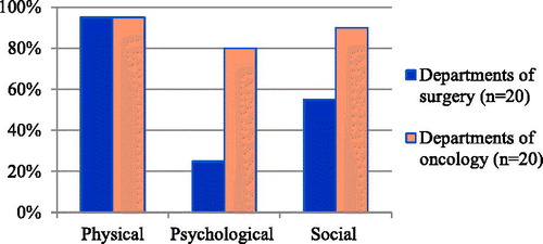 Figure 1. Whether clinician documented patient’s physical, psychological and social functioning during initial course of treatment (n = 40).