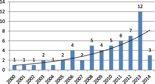 Figure 1. Trend and number of relevant publications.