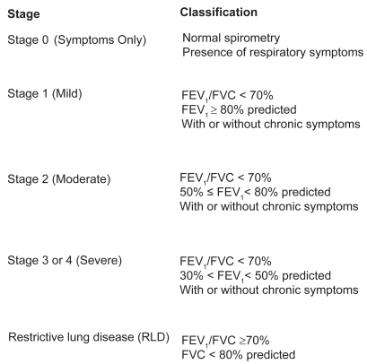 Figure 1 Seventy scale for COPD.