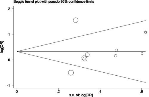 Figure 4.  Begg's funnel plot for publication bias in selection of studies on the ACE D/I polymorphism (DD vs. DI+II).