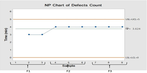 Figure 16 NP-chart of meloxicam dissolution from ODTS after one month.