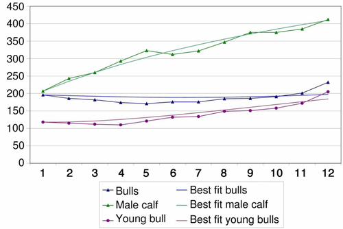 Fig. 4 Demographic model fit for male cattle during the time period of 1 year.