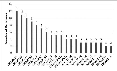 Figure 11. Limit management.Source: drawn by the authors based on NVivo.11 software.