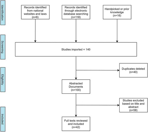 Figure 1. Systematic selection of studies on death registration in Nigeria.