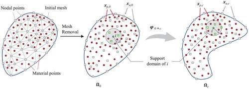 Figure 13. Initial triangulation of the domain and illustration of the OTM approximation scheme in 2D. Spatial discretization by nodal points (white squares) and material points (red circles) is shown at the initial (Ω0) and current (Ωc) configurations. Support domain of material point i and its affected nodes (i.e. green squares) are updated at each time step.