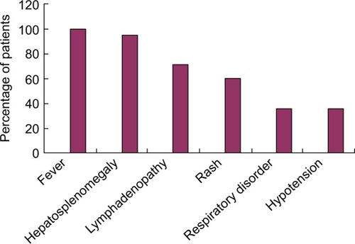 Figure 1 Clinical features of 56 patients with HLH.