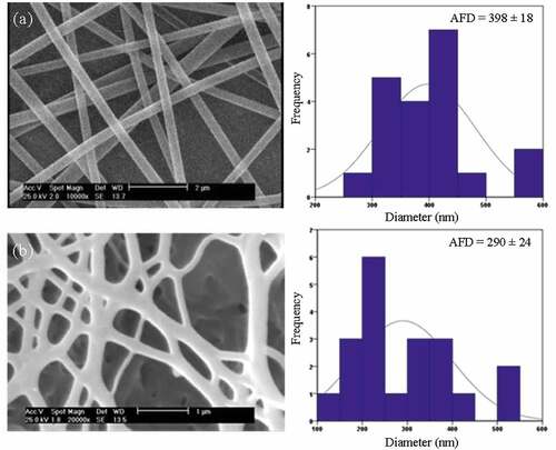 Figure 1. SEM micrographs and fibre diameter distribution of: (a) PAN nanofiber, and (b) PAN-derived CNFs.