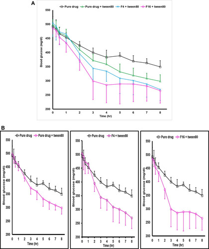 Figure 6 (A) Profiles of the change in glucose levels (mg/dl) versus time (SD error bar), (n=6). (B) Profiles of the change in glucose levels (mg/dl) versus time (SD error bar), (n=6).