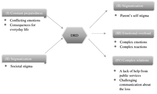 Figure 1. Generated codes and the four main themes describing drug-death bereavement.