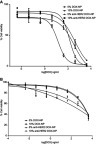 Figure 7 Cytotoxicity profiles of DOX-encapsulated 5% and 10% OCP nanoparticles and anti-HER2-conjugated nanoparticles against (A) the MCF-7 cells and (b) Vero cells.Abbreviations: DOX, doxorubicin; NPs, nanoparticles; HER2, human epidermal growth factor receptor 2; OCP, O-succinyl chitosan graft Pluronic® F127.