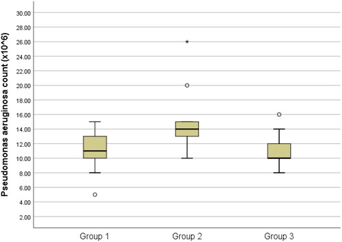 Figure 4. Box-plots of Pseudomonas aeruginosa count among groups